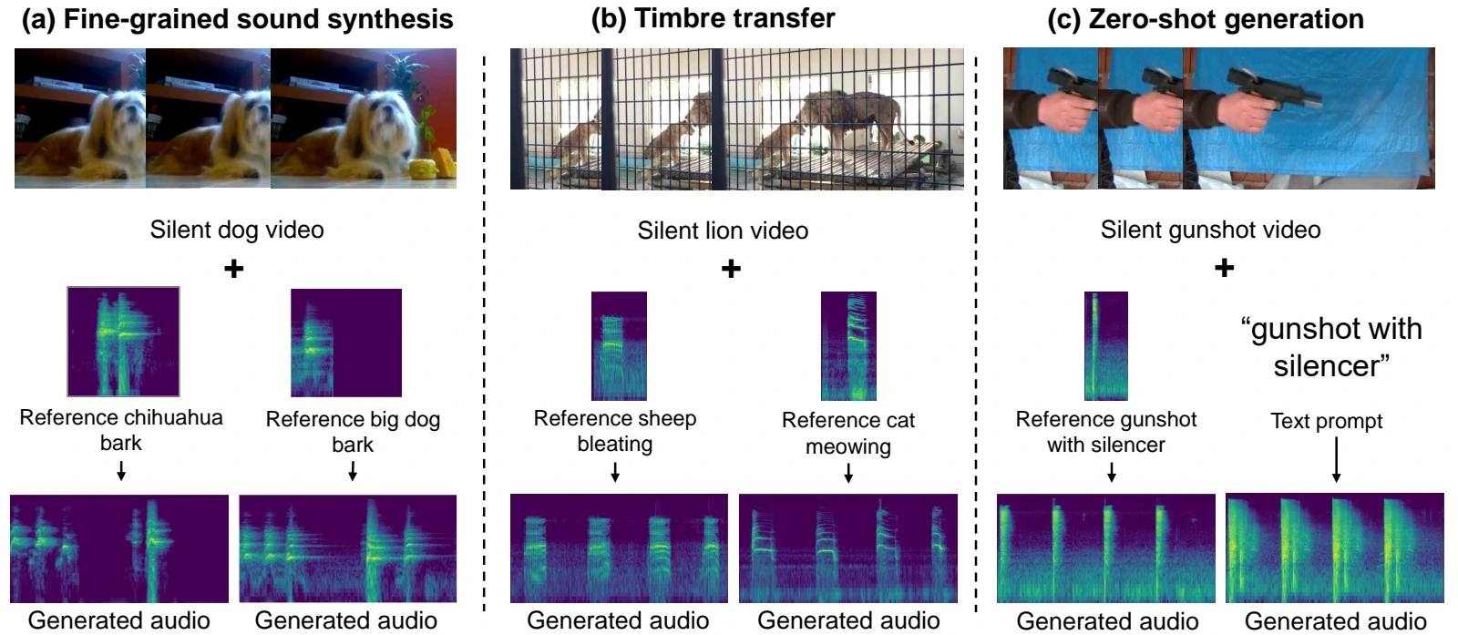 AC-Foley examples of reference-audio-guided sound synthesis, timbre transfer, and zero-shot generation.